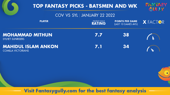Top Fantasy Predictions for COV vs SYL: बल्लेबाज और विकेटकीपर