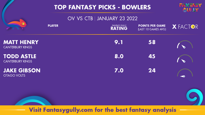 Top Fantasy Predictions for OV vs CTB: गेंदबाज