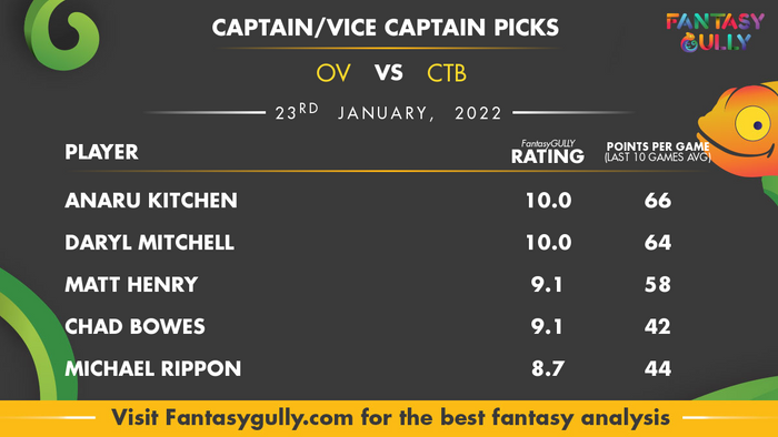 Top Fantasy Predictions for OV vs CTB: कप्तान और उपकप्तान