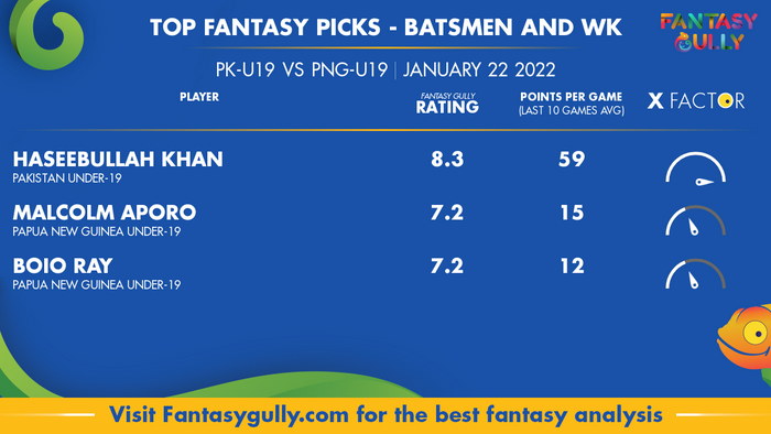 Top Fantasy Predictions for PK-U19 vs PNG-U19: बल्लेबाज और विकेटकीपर