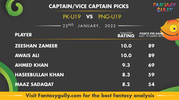 Top Fantasy Predictions for PK-U19 vs PNG-U19: कप्तान और उपकप्तान
