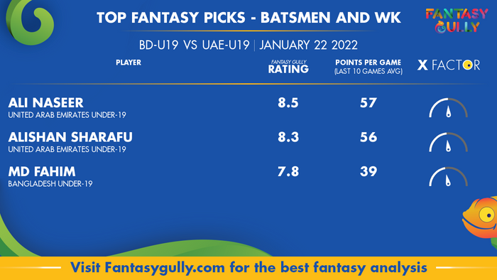 Top Fantasy Predictions for BD-U19 vs UAE-U19: बल्लेबाज और विकेटकीपर
