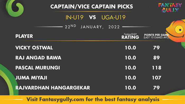 Top Fantasy Predictions for IN-U19 vs UGA-U19: कप्तान और उपकप्तान