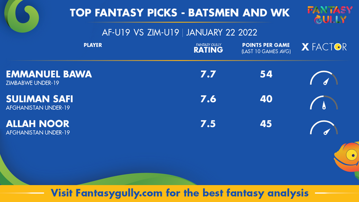 Top Fantasy Predictions for AF-U19 vs ZIM-U19: बल्लेबाज और विकेटकीपर