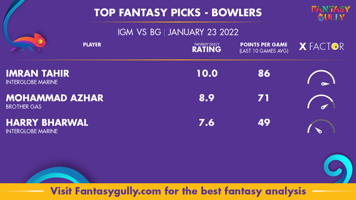 Top Fantasy Predictions for IGM vs BG: गेंदबाज