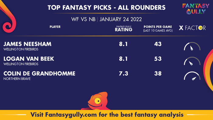Top Fantasy Predictions for WF vs NB: ऑल राउंडर