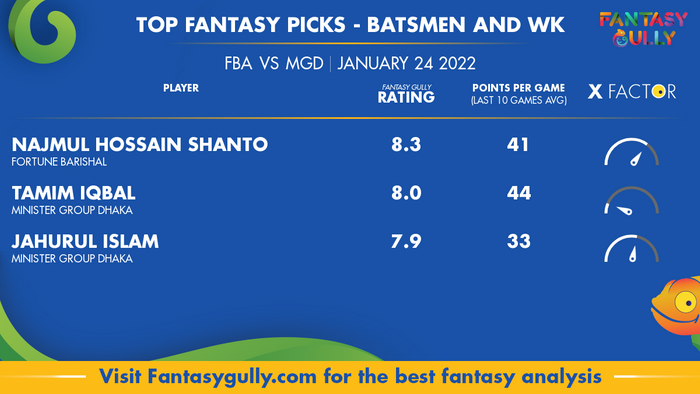 Top Fantasy Predictions for FBA vs MGD: बल्लेबाज और विकेटकीपर