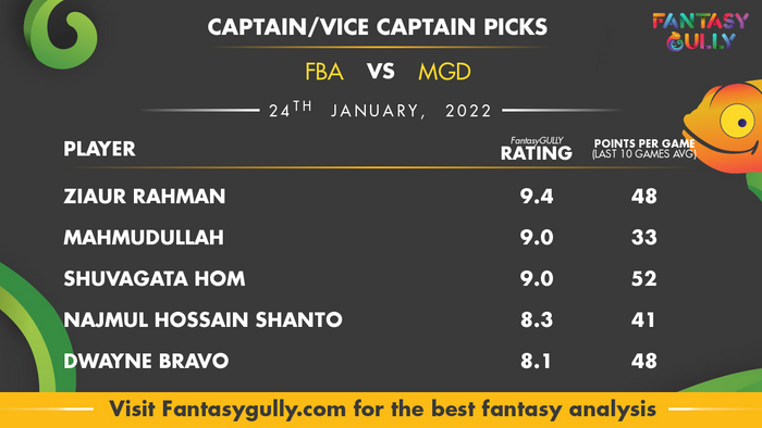 Top Fantasy Predictions for FBA vs MGD: कप्तान और उपकप्तान