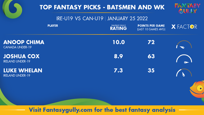 Top Fantasy Predictions for IRE-U19 vs CAN-U19: बल्लेबाज और विकेटकीपर