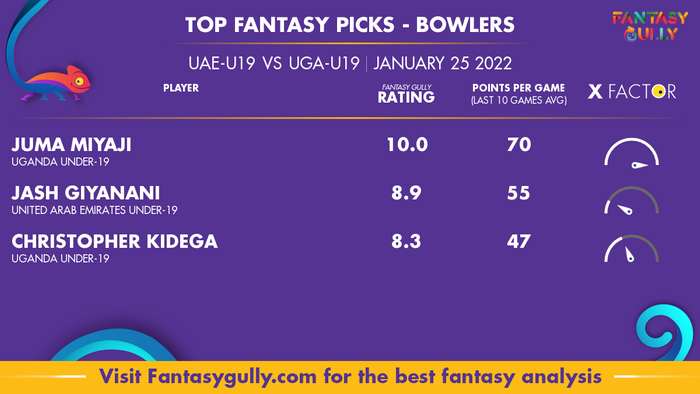 Top Fantasy Predictions for UAE-U19 vs UGA-U19: गेंदबाज