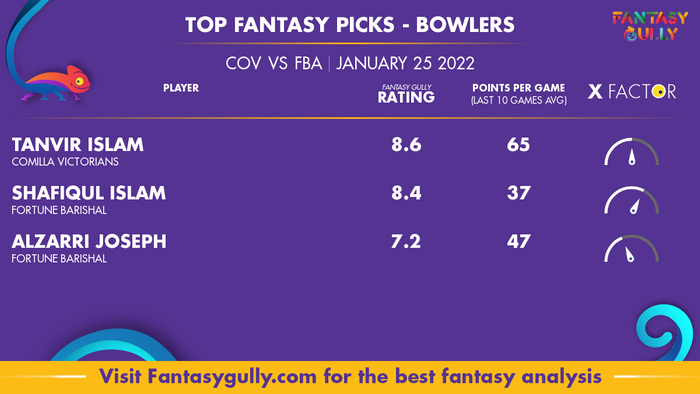 Top Fantasy Predictions for COV vs FBA: गेंदबाज