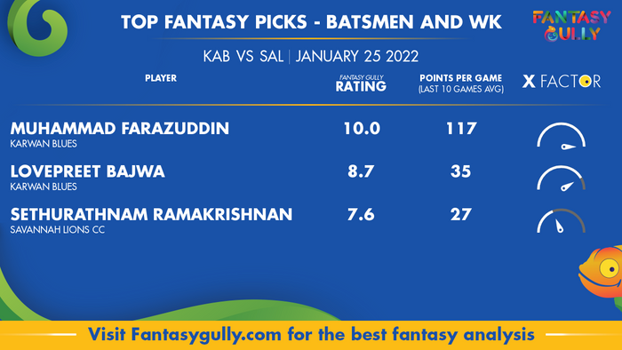 Top Fantasy Predictions for KAB vs SAL: बल्लेबाज और विकेटकीपर