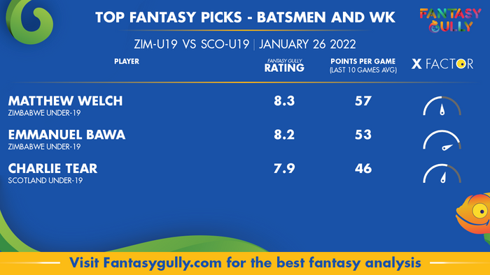 Top Fantasy Predictions for ZIM-U19 vs SCO-U19: बल्लेबाज और विकेटकीपर