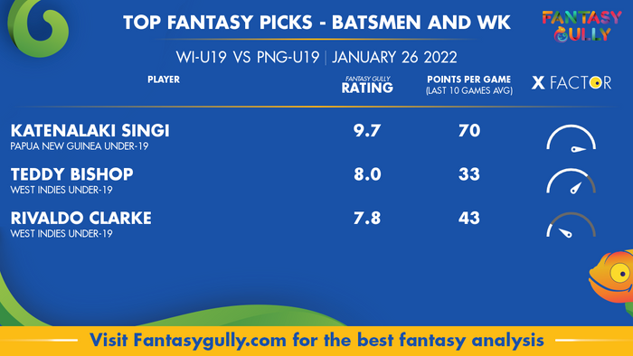 Top Fantasy Predictions for WI-U19 vs PNG-U19: बल्लेबाज और विकेटकीपर