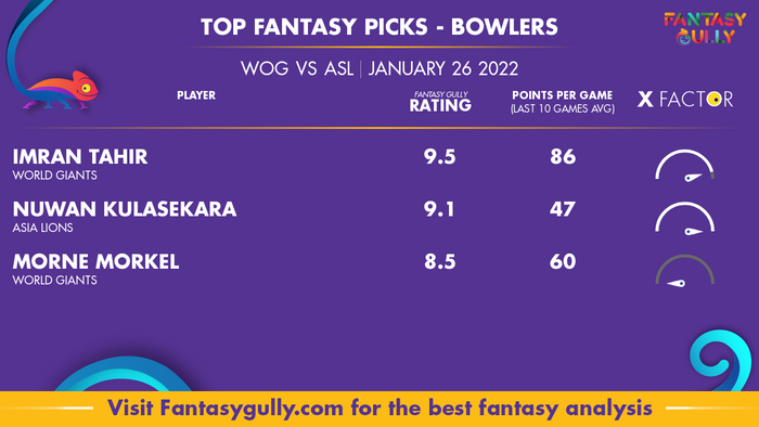Top Fantasy Predictions for WOG vs ASL: गेंदबाज