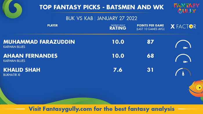 Top Fantasy Predictions for BUK vs KAB: बल्लेबाज और विकेटकीपर