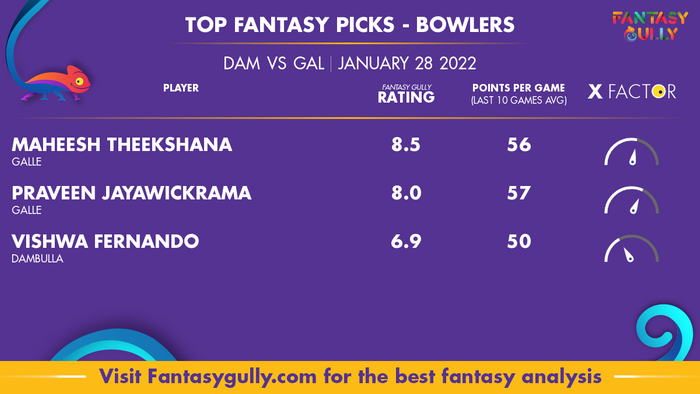 Top Fantasy Predictions for DAM vs GAL: गेंदबाज
