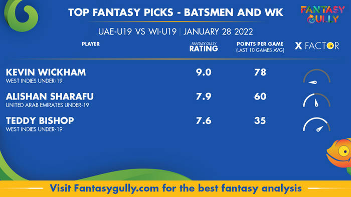 Top Fantasy Predictions for UAE-U19 vs WI-U19: बल्लेबाज और विकेटकीपर