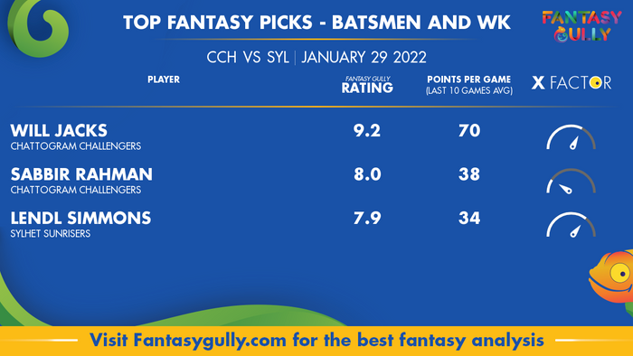 Top Fantasy Predictions for CCH vs SYL: बल्लेबाज और विकेटकीपर