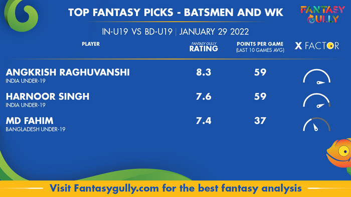 Top Fantasy Predictions for IN-U19 vs BD-U19: बल्लेबाज और विकेटकीपर