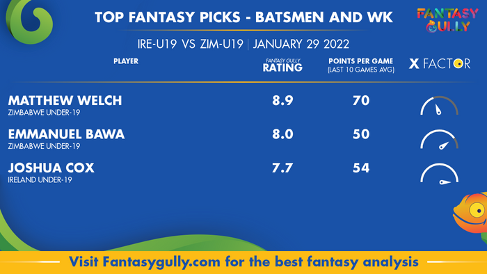 Top Fantasy Predictions for IRE-U19 vs ZIM-U19: बल्लेबाज और विकेटकीपर