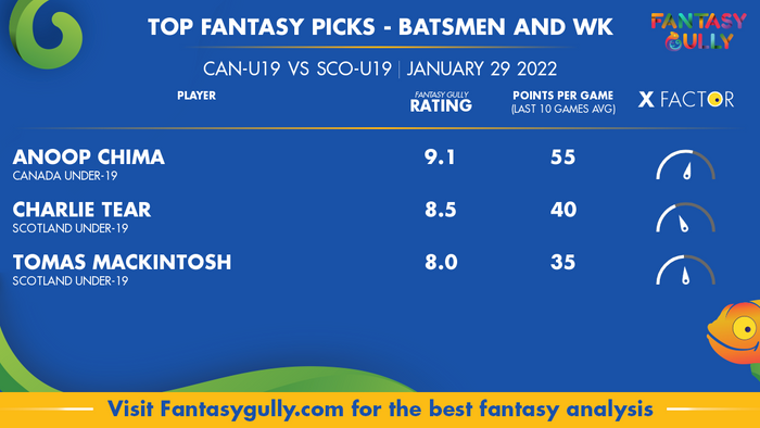 Top Fantasy Predictions for CAN-U19 vs SCO-U19: बल्लेबाज और विकेटकीपर