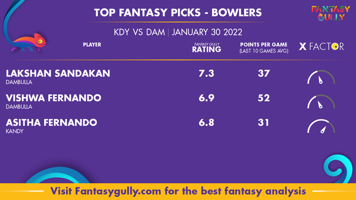 Top Fantasy Predictions for KDY vs DAM: गेंदबाज