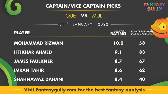 Top Fantasy Predictions for QUE vs MUL: कप्तान और उपकप्तान