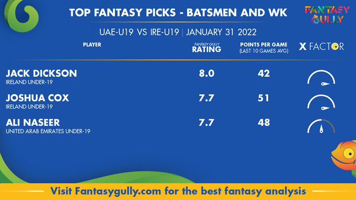 Top Fantasy Predictions for UAE-U19 vs IRE-U19: बल्लेबाज और विकेटकीपर