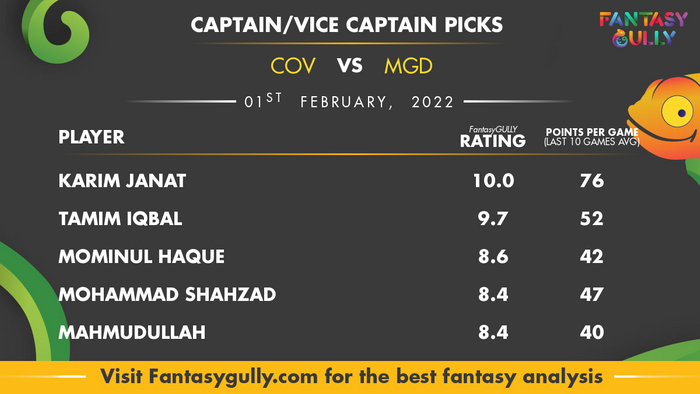 Top Fantasy Predictions for COV vs MGD: कप्तान और उपकप्तान