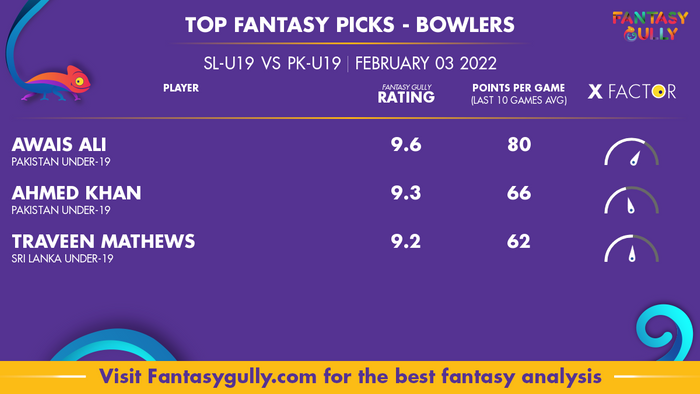 Top Fantasy Predictions for SL-U19 बनाम PK-U19: गेंदबाज
