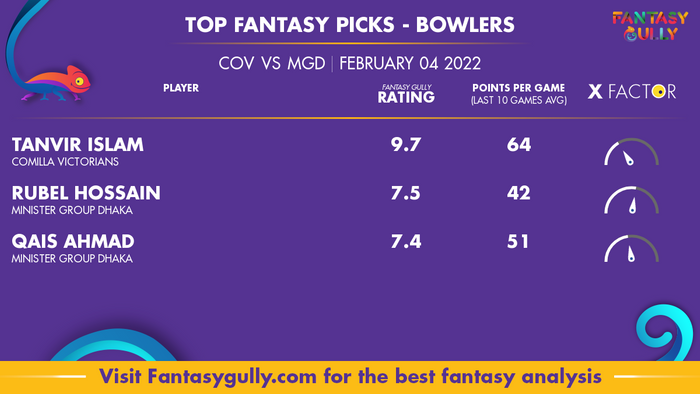 Top Fantasy Predictions for COV बनाम MGD: गेंदबाज