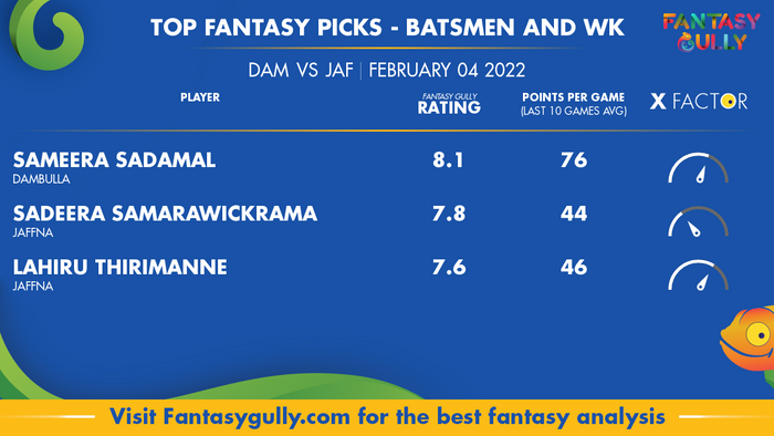 Top Fantasy Predictions for DAM बनाम JAF: बल्लेबाज और विकेटकीपर