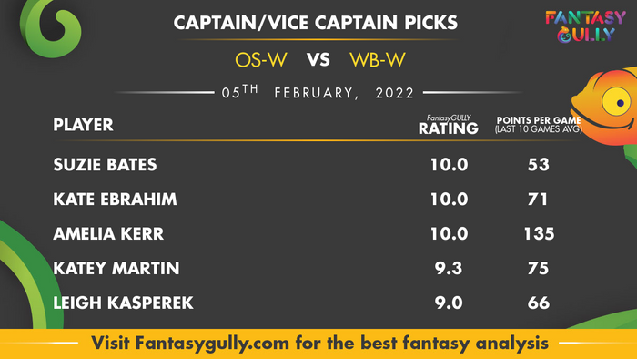Top Fantasy Predictions for OS-W बनाम WB-W: कप्तान और उपकप्तान