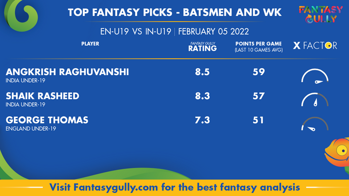 Top Fantasy Predictions for EN-U19 बनाम IN-U19: बल्लेबाज और विकेटकीपर