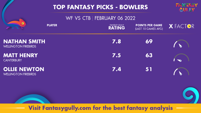 Top Fantasy Predictions for WF बनाम CTB: गेंदबाज