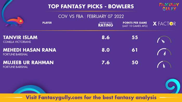 Top Fantasy Predictions for COV बनाम FBA: गेंदबाज