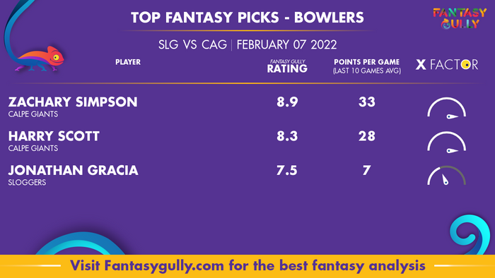 Top Fantasy Predictions for SLG बनाम CAG: गेंदबाज