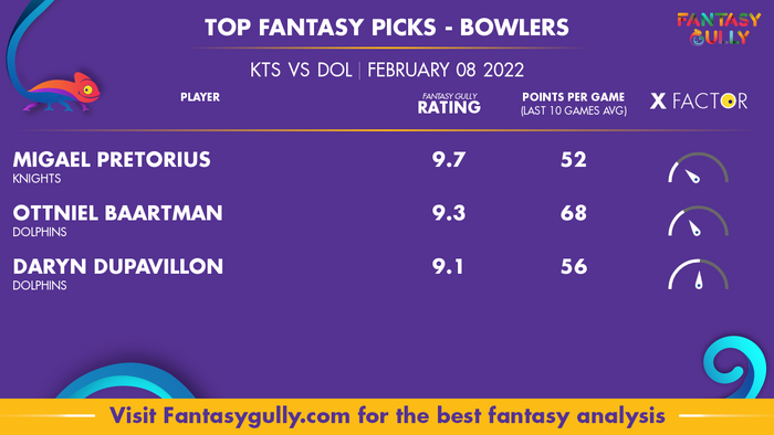 Top Fantasy Predictions for KTS बनाम DOL: गेंदबाज