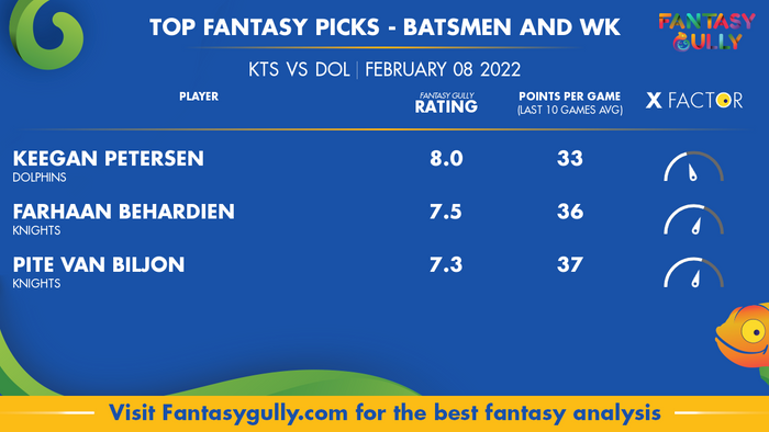 Top Fantasy Predictions for KTS बनाम DOL: बल्लेबाज और विकेटकीपर