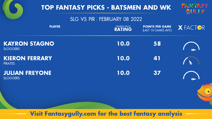 Top Fantasy Predictions for SLG बनाम PIR: बल्लेबाज और विकेटकीपर