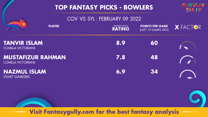 Top Fantasy Predictions for COV बनाम SYL: गेंदबाज