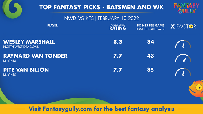 Top Fantasy Predictions for NWD बनाम KTS: बल्लेबाज और विकेटकीपर