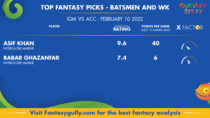 Top Fantasy Predictions for IGM बनाम ACC: बल्लेबाज और विकेटकीपर