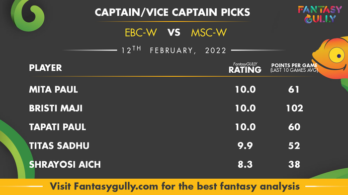 Top Fantasy Predictions for EBC-W बनाम MSC-W: कप्तान और उपकप्तान