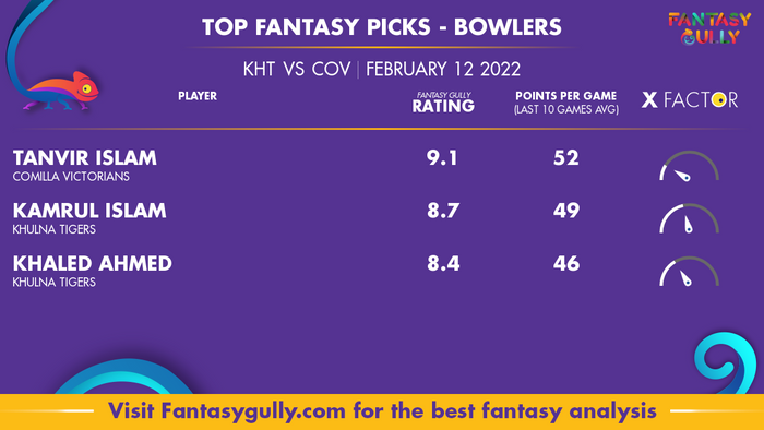Top Fantasy Predictions for KHT बनाम COV: गेंदबाज