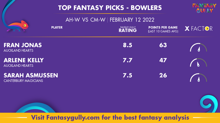 Top Fantasy Predictions for AH-W बनाम CM-W: गेंदबाज
