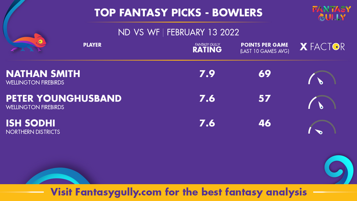 Top Fantasy Predictions for ND बनाम WF: गेंदबाज