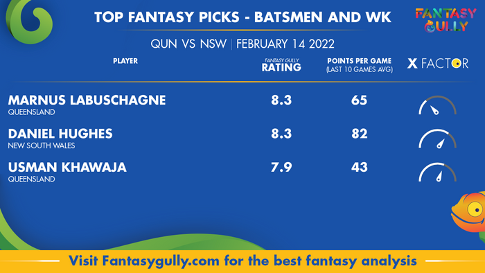 Top Fantasy Predictions for QUN बनाम NSW: बल्लेबाज और विकेटकीपर