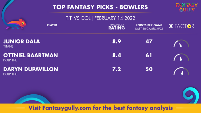Top Fantasy Predictions for TIT बनाम DOL: गेंदबाज